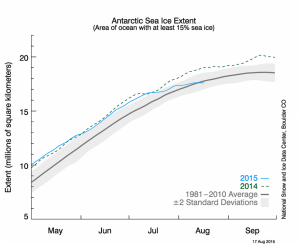 Antarctic sea ice flat lines.